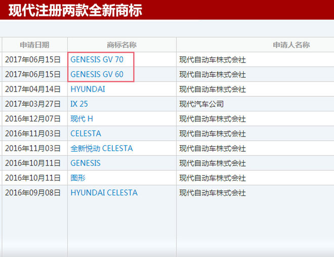 捷恩斯两SUV将入华 注册“GV60/GV70”