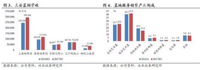 外:福寿园(01448)中期业绩好于预期 维持目标价