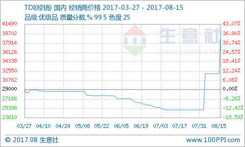 生意社:TDI供给不稳 价格上涨|含税|TDI|国产货