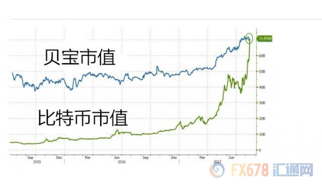 比特币市值已超PayPal余额,未来将涨至7500美