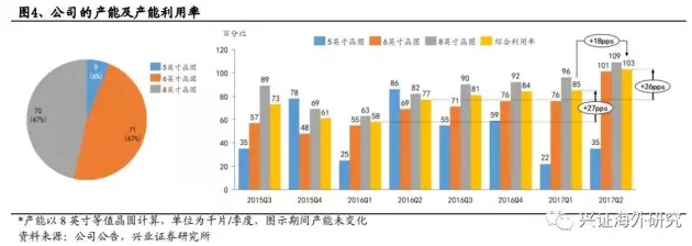 兴证海外:先进半导体(03355)业绩扭亏为盈,主要