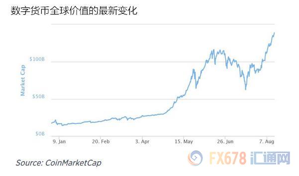 比特币市值已超PayPal余额,未来将涨至7500美