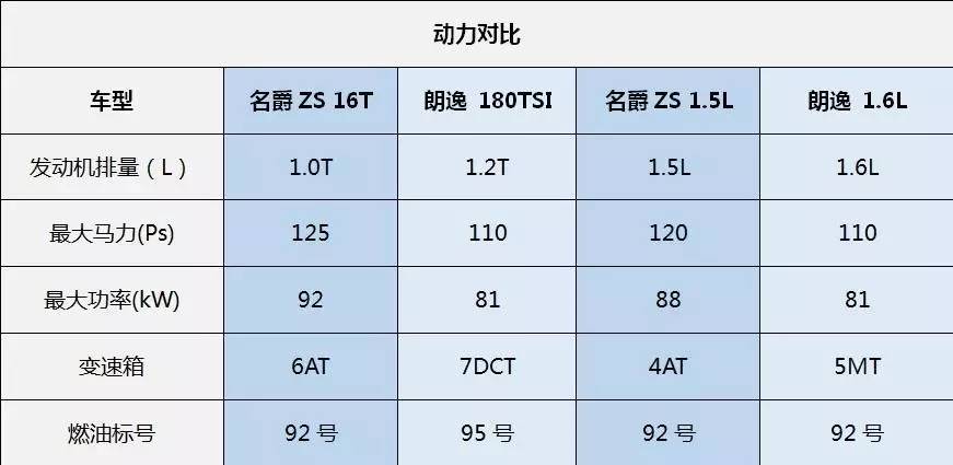 10万元的预算,除了朗逸还有更吊炸天的互联网SUV!