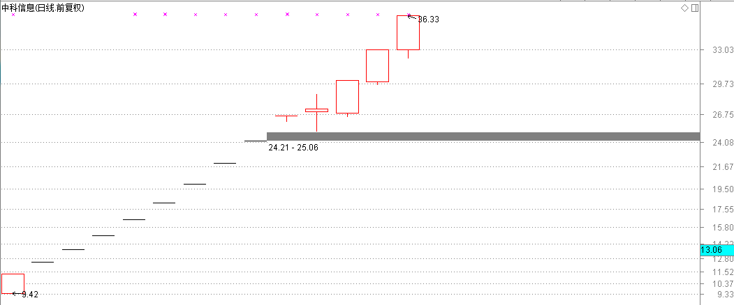 错失13连阳、连续涨停 新股开板就卖或成过去