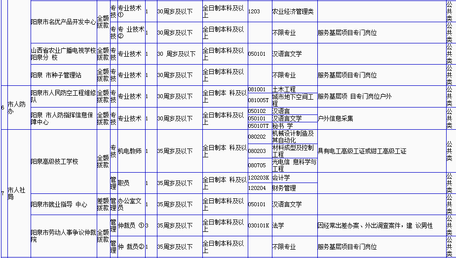【头条】山西多地招考事业编人员500多人|晋中