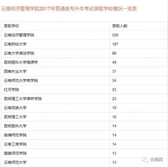 千余学子成功专升本,录取率94.4%!云南这个学