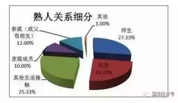 ▲据统计,在性侵未成年人的案件中,70%以上是熟人作案。图片来自“重案组37号”