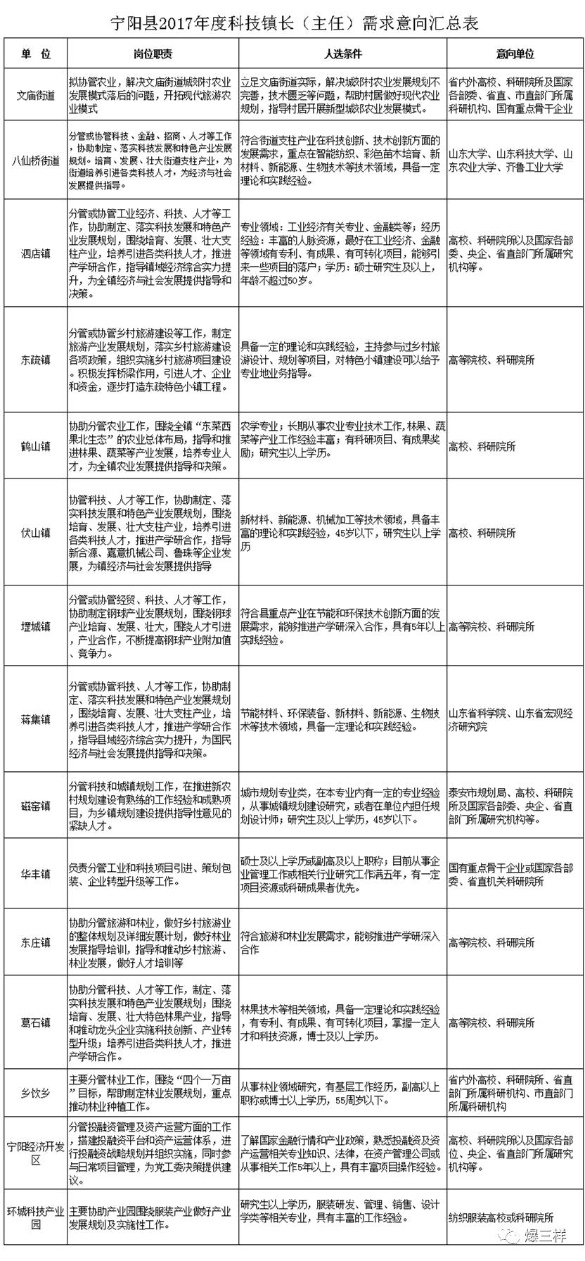 【人事】泰安一个县招15名科技镇长!山东这些