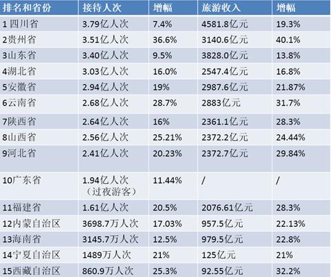 携程旅游发布上半年国内游报告与“旅游省市20强”