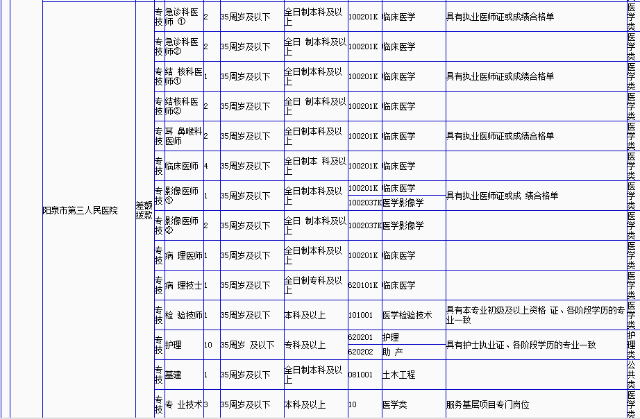 【头条】山西多地招考事业编人员500多人|晋中