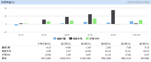 重阳投资近一个月产品全线下跌 明星重阳1期老
