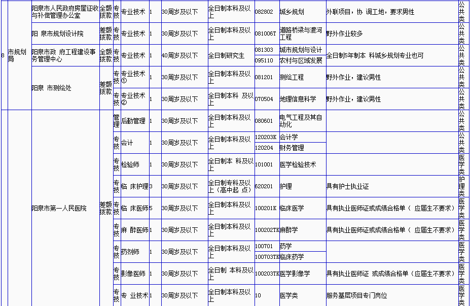 【头条】山西多地招考事业编人员500多人|晋中