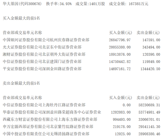 龙虎榜揭秘丨机构买入这4股 5家营业部抛售华