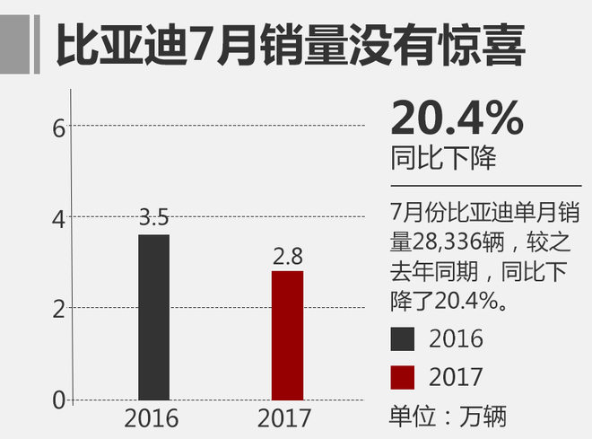 7月自主品牌汽车排名前十 吉利稳坐第一