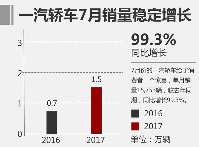 7月自主品牌汽车排名前十 吉利稳坐第一