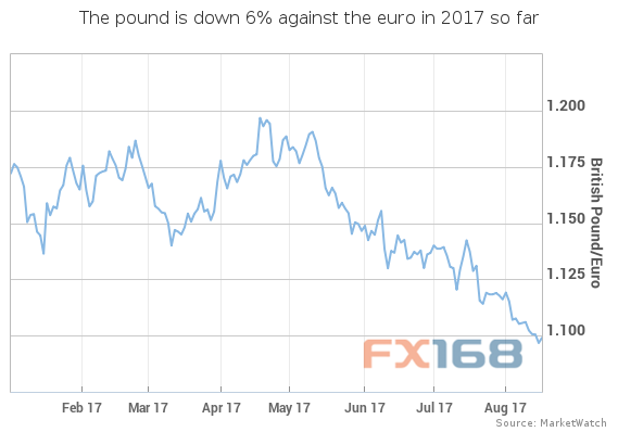 （英镑兑欧元年内走势图 来源：MarketWatch、FX168财经网）