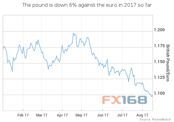(英镑兑欧元年内走势图 来源:MarketWatch、FX168财经网)