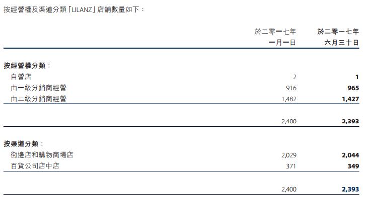 微增 下半年的计划又是如何呢?|利郎|分销商|商场