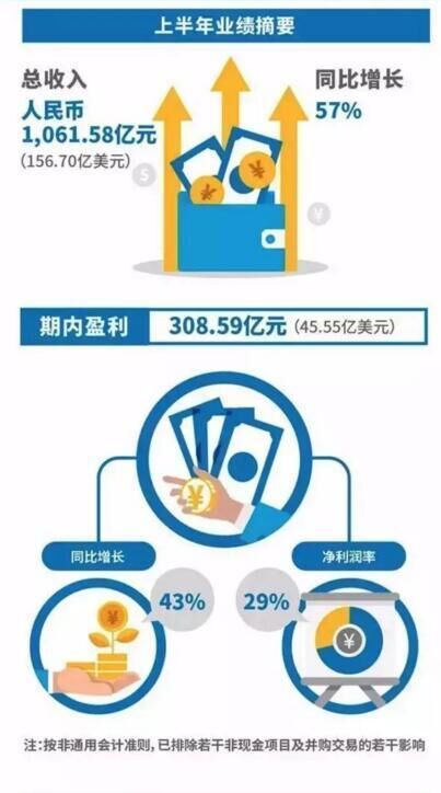 腾讯员工薪酬曝光:2017上半年人均薪酬近40万