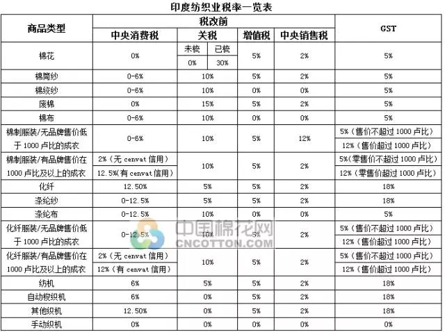 印度纺织税率的前世今生|农产品|期货