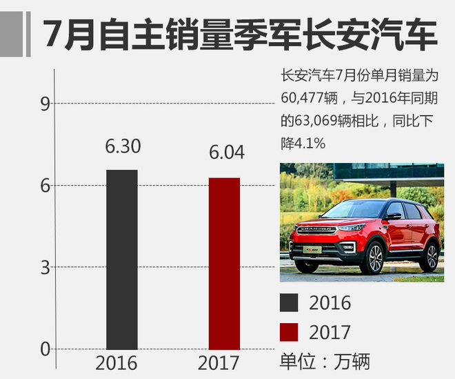 7月自主品牌汽车排名前十 吉利稳坐第一