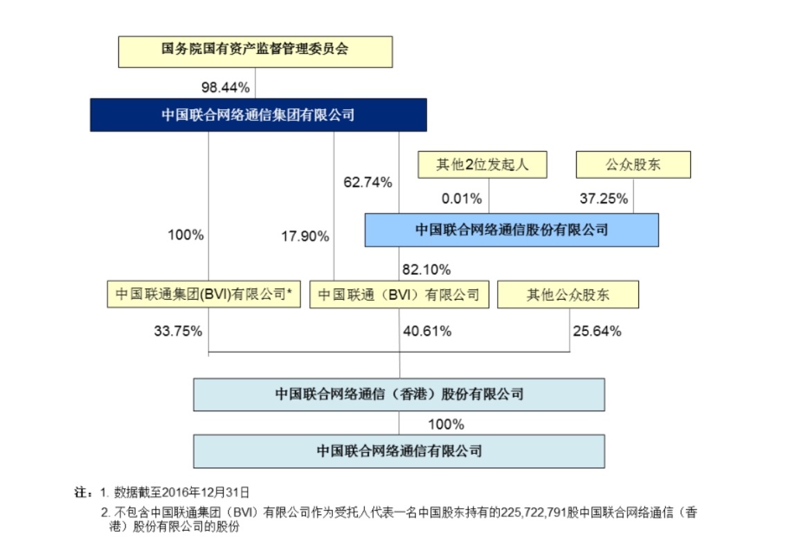 混改中的中国联通:同一简称的两家公司|中国联