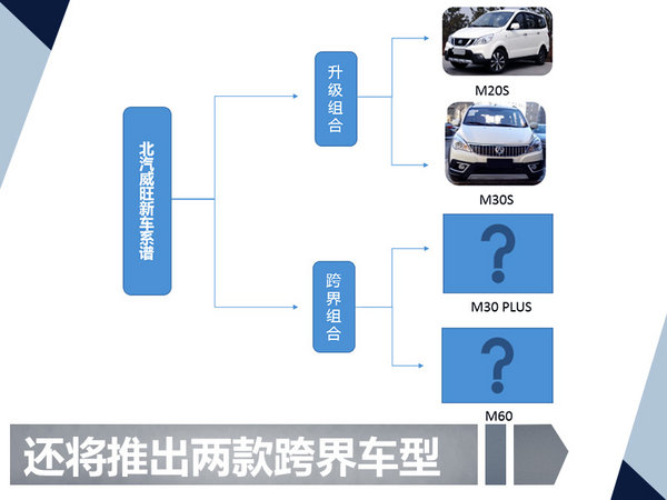 北汽威旺将连发4款新车型 最快将于九月上市