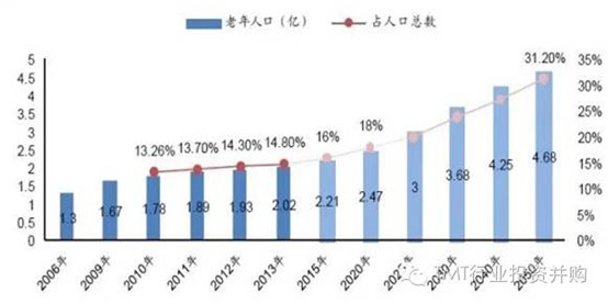 人口老龄化_老年人口消费规模