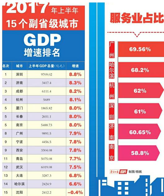 济南GDP息_济南gdp破万亿图片