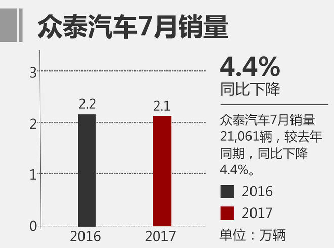 7月自主品牌汽车排名前十 吉利稳坐第一