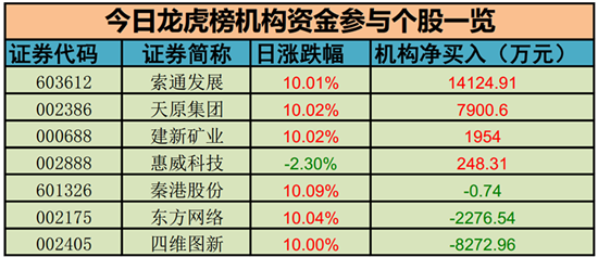 龙虎榜揭秘丨机构买入这4股 5家营业部抛售华