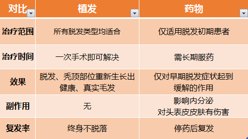 治疗脱发、秃顶,到底是药物好还是植发对?正确