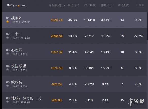 《战狼2》终获国外票房机构认可 有望冲击世界