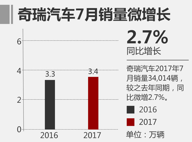 7月自主品牌汽车排名前十 吉利稳坐第一