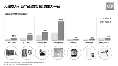 GfK发布2017数码家电行业报告 天猫成引领消