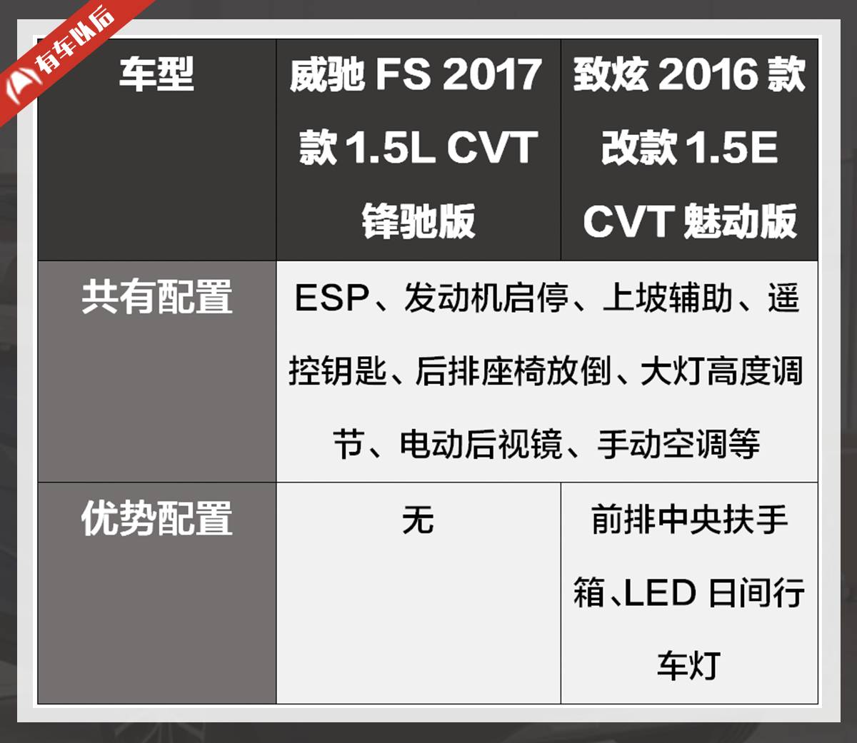 同是6.98万起，号称“开不坏”的2台代步车，买谁更好？