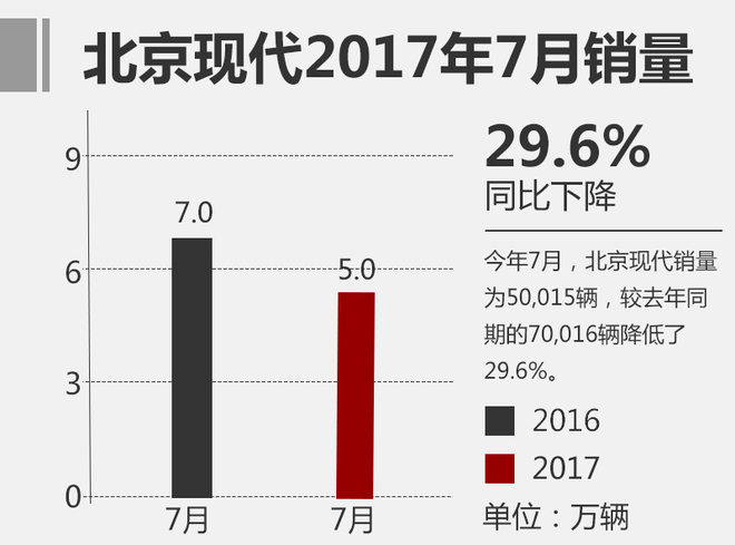 7月合资乘用车销量排行 几家欢乐几家愁