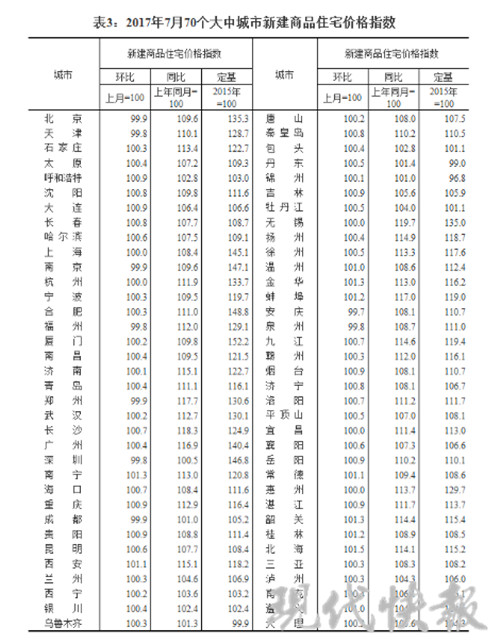 7月南京新房价格又降了!徐州扬州还在涨|二手