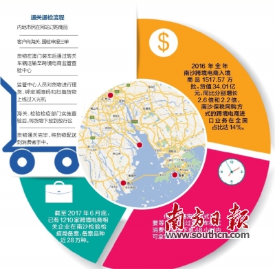 粤澳跨境电商直通车启动