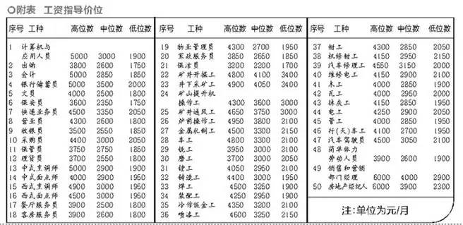 太原公布50个工种月工资指导价位 看看你达标