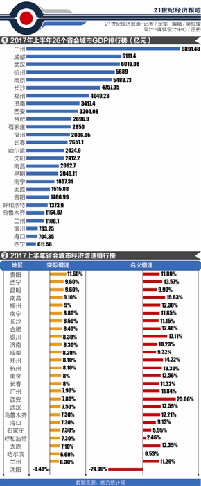 贵阳gdp增速排名2021_2021贵阳花果园街头