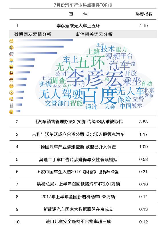 2017年7月份中国汽车行业网络传播报告