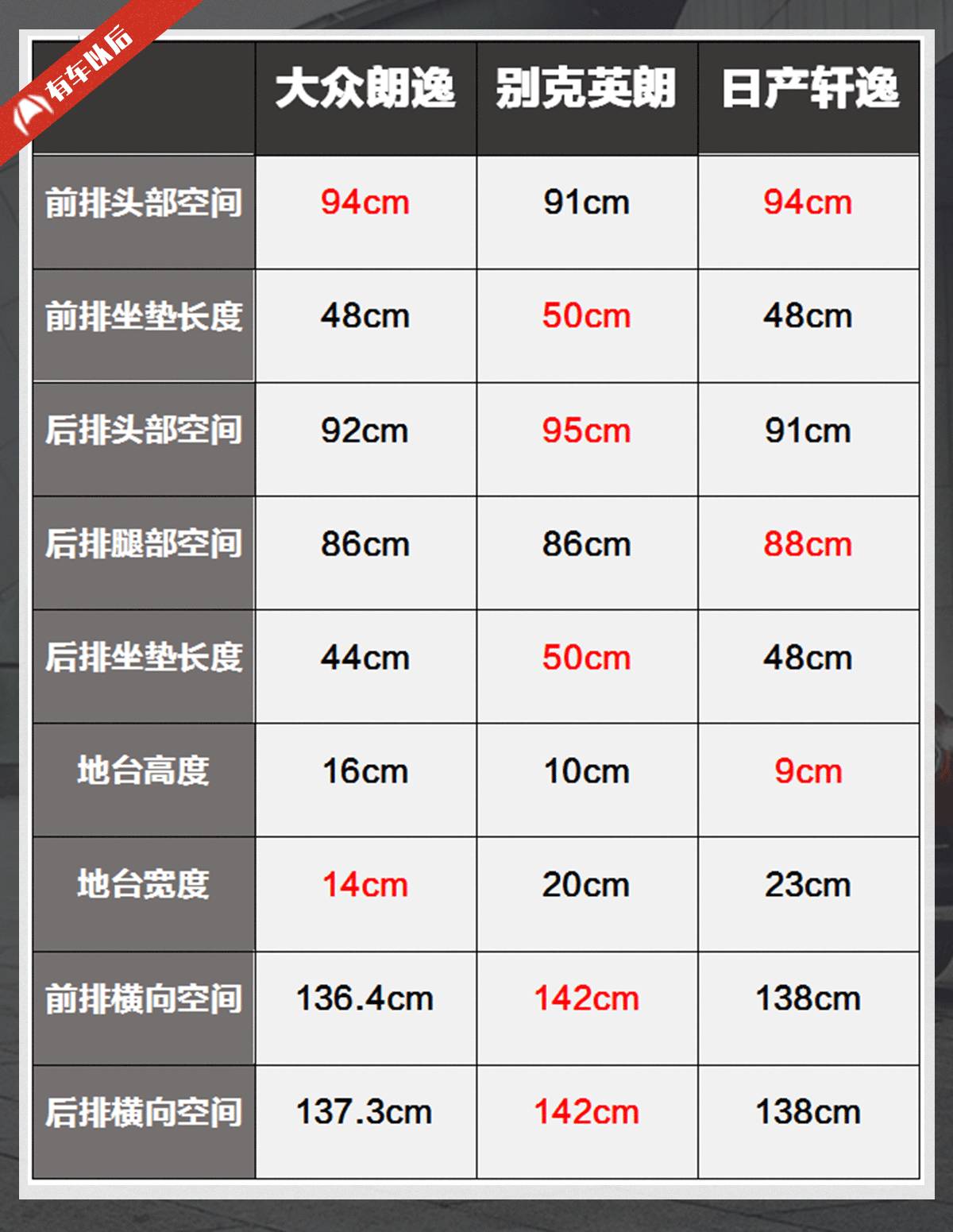 【实测】15万内最火的3台轿车，坐上去最舒服的竟是Ta！