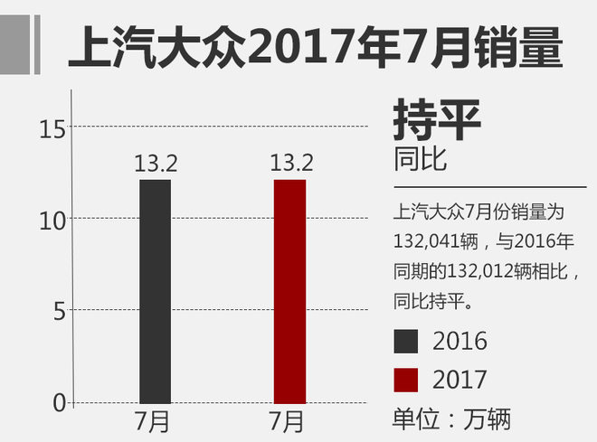 7月合资乘用车销量排行 几家欢乐几家愁