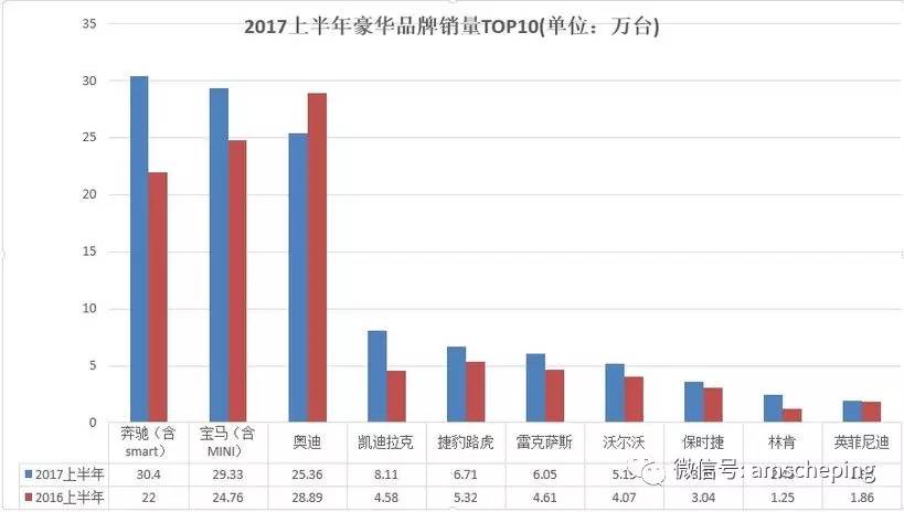 奥迪有点悬乎 2017上半年热门品牌销量盘点