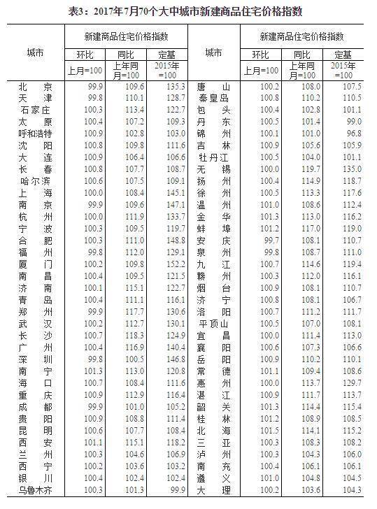 国家统计局:北京二手房价格连续三个月环比下