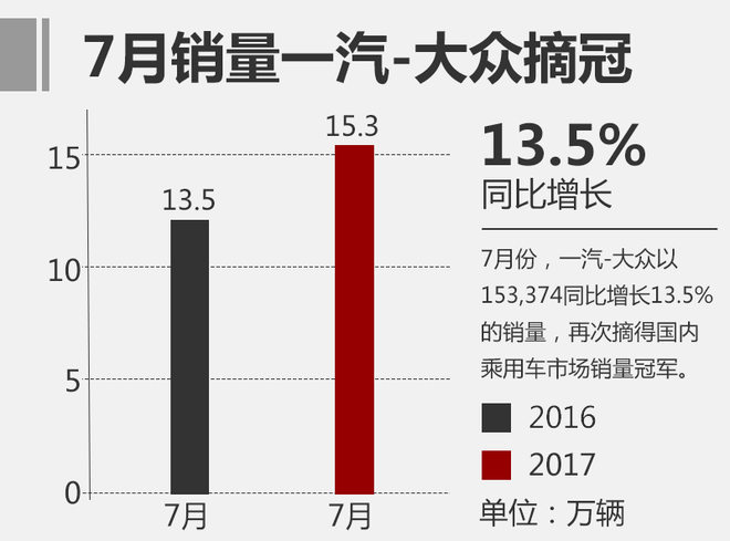 7月合资乘用车销量排行 几家欢乐几家愁