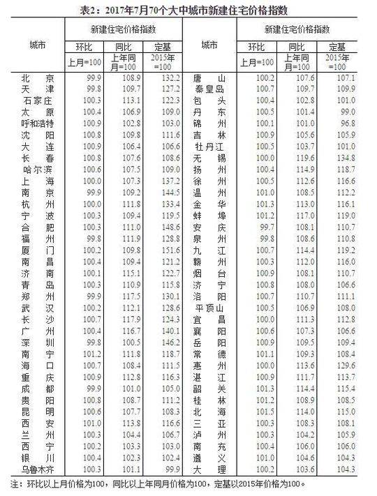 国家统计局:北京二手房价格连续三个月环比下