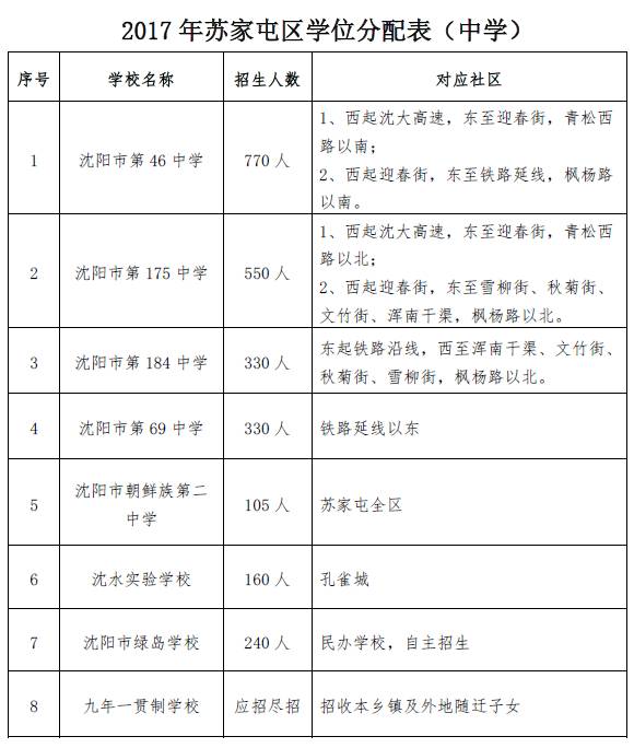 史上最全!2017年沈阳13个县(市)区学区划分方