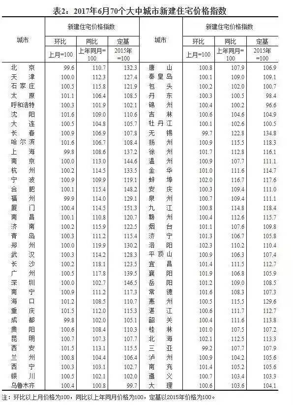 大消息 70城最新房价房产新闻来了：北京上海等地降了